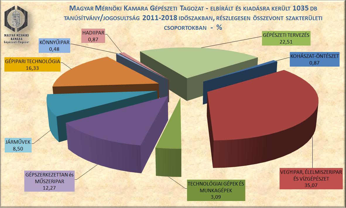 Gépészeti Tagozat tanúsítványok 2011-2018 részlegesen összevont